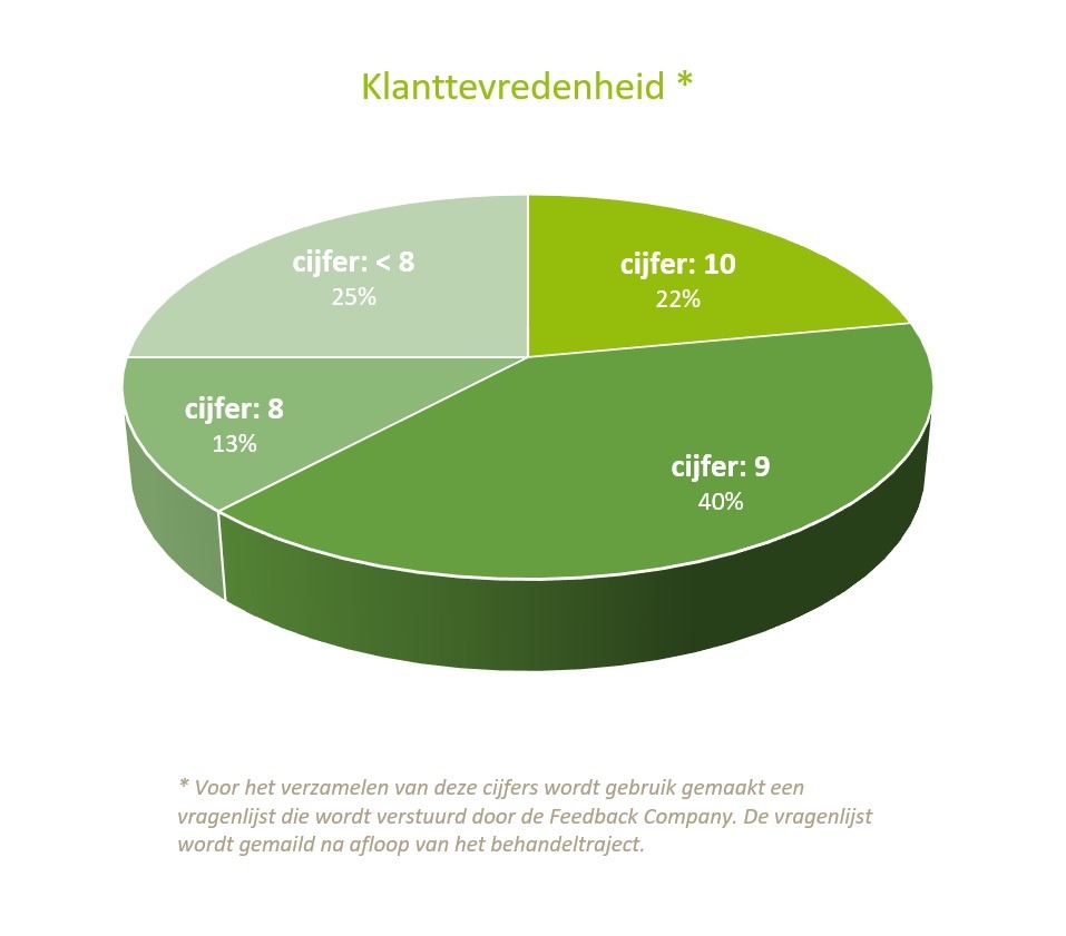 klanttevredenheid sept 2022